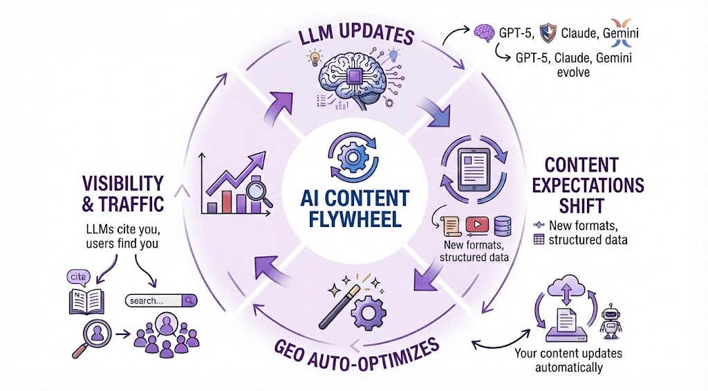 GEO Flywheel - Scan, Score, Compete, Optimise, Verify